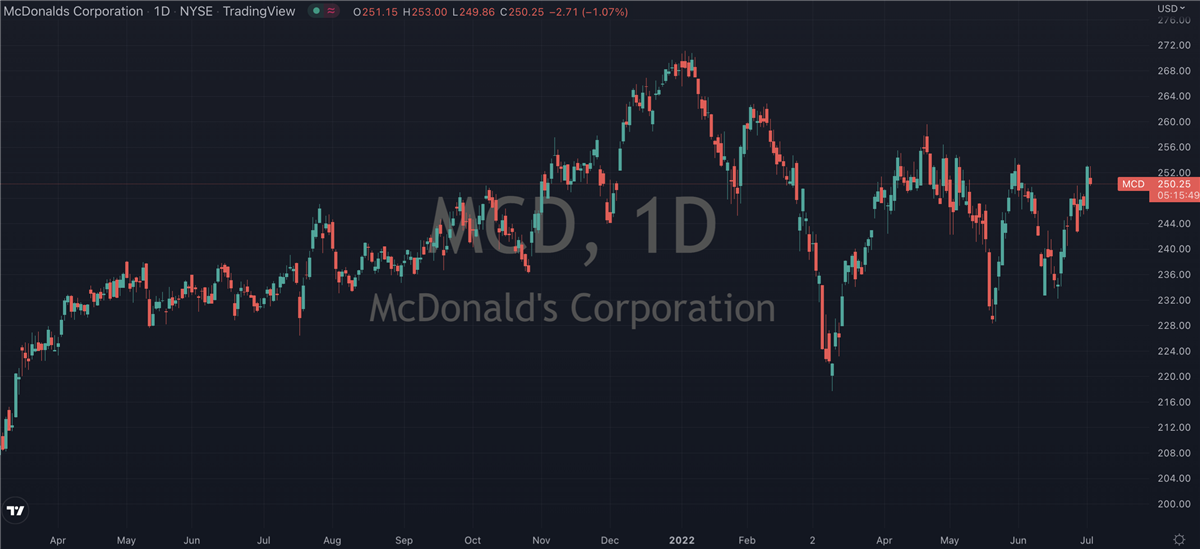 McDonald’s Might Just Be The Best Recession Proof Stock: https://www.valuewalk.com/wp-content/uploads/2022/07/McDonalds.webp