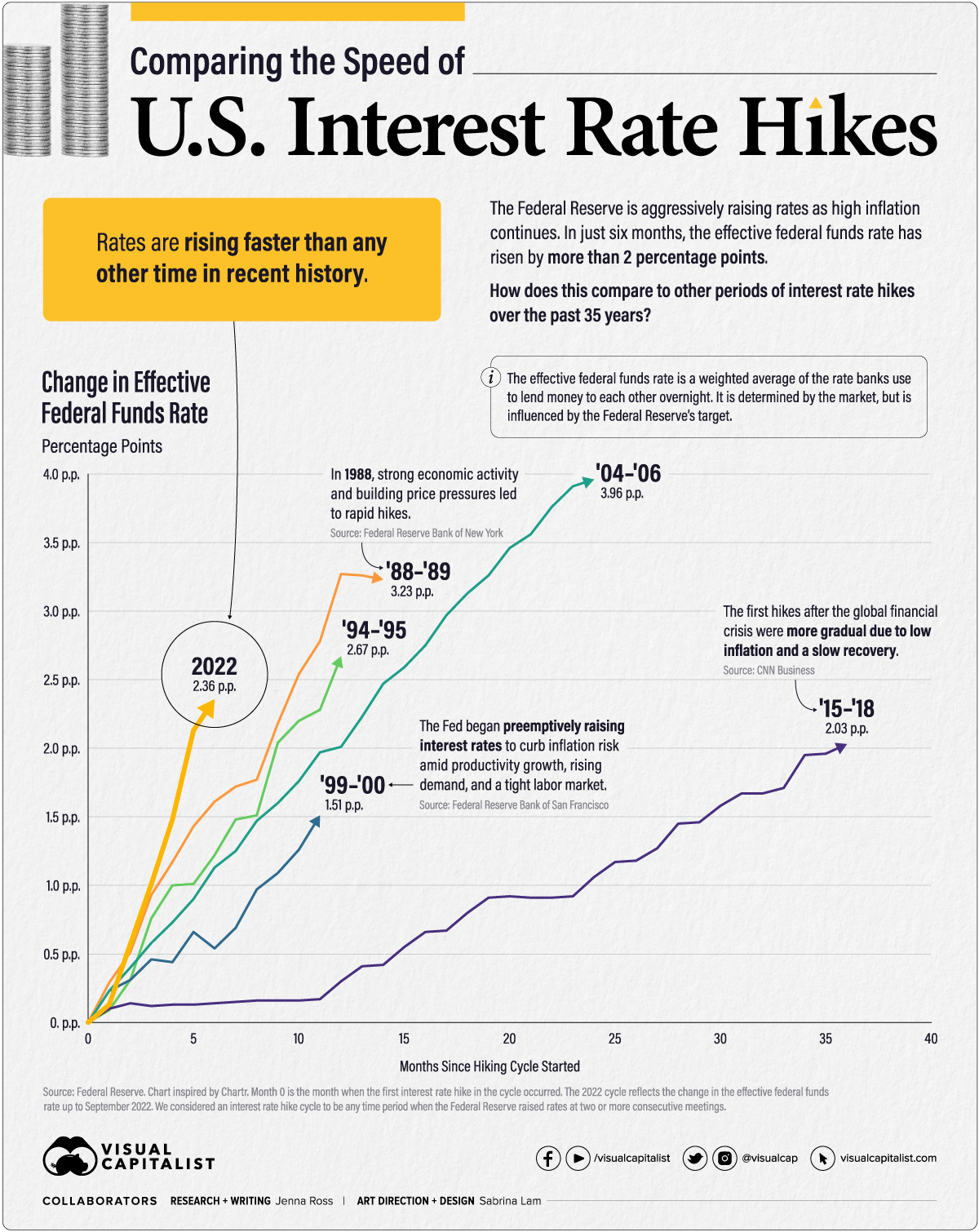 Comparing The Speed Of U.S. Interest Rate Hikes (1988-2022): https://www.valuewalk.com/wp-content/uploads/2022/10/Interest-Rate-Hikes-Infographic.webp