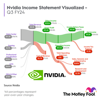 Nvidia Earnings: 3 Reasons This Artificial Intelligence (AI) Stock Is Still a Screaming Buy: https://g.foolcdn.com/editorial/images/756020/nvda_sankey_q32024.png
