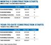 Total Construction Starts Fell 4% In April: https://www.valuewalk.com/wp-content/uploads/2023/05/Total-Construction-Starts-1.jpg