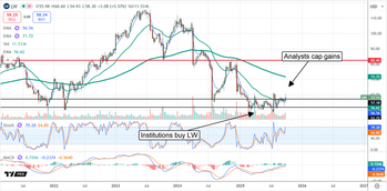 Lamb Weston: Is the King of Spuds a Buy or a Dud for 2026?: https://www.marketbeat.com/logos/articles/med_20250930103702_chart-lw-9303025.png