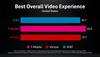 New Third-Party Report Ranks T-Mobile Fastest in North America with the Best Video Experience in the U.S.: https://mms.businesswire.com/media/20240222416499/en/2043851/5/nr-Best-Overall-Video-Experience-Ookla-2-23-2024.jpg