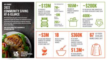 US Foods Provides Nearly $13 Million in Donations for 2022 Hunger-Relief Efforts: https://mms.businesswire.com/media/20221228005337/en/1673538/5/US_Foods_2022_Charitable_Giving_Infographic_FOR_BWIRE.jpg