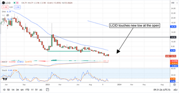 Lucid investors seek clarity; downtrend intact, new lows ahead: https://www.marketbeat.com/logos/articles/med_20231108083301_chart-lcid-1182023ver001.png