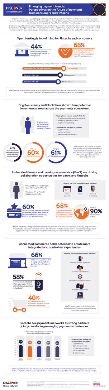 Discover Global Network Study Finds Open Banking Relevant to 78% of Fintechs: https://mms.businesswire.com/media/20221024005206/en/1610548/5/DGN_EmergingTrends_Infographic_v3.jpg