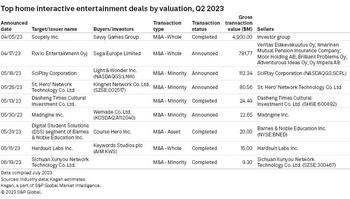 Video Game M&A Surges In Q2 2023 With Big-Name Mobile Deals: https://www.valuewalk.com/wp-content/uploads/2023/08/Video-game-MA-2.jpg