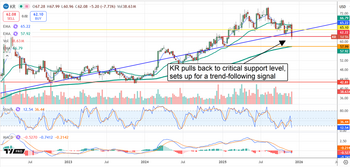 Kroger Stock Analysis: Digital Pivot, Dividend Safety & 2026 Growth Plan: https://www.marketbeat.com/logos/articles/med_20251204104259_chart-kr-1242025.png