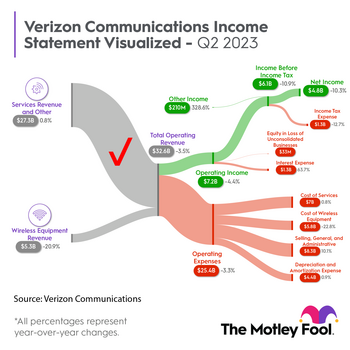 Is Verizon Stock a Buy for Its Ultra-High-Yield Dividend After Q2 Earnings?: https://g.foolcdn.com/editorial/images/741224/verizon-q2-infographic.png