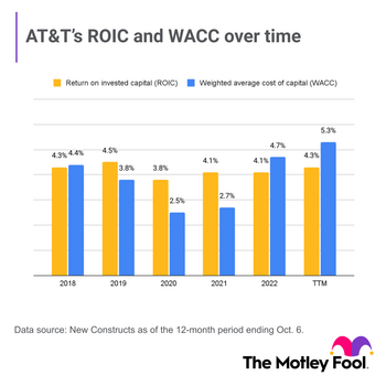 AT&T Stock Offers a Magnificent Dividend Yield -- but These 2 Key Metrics Are Flashing Warning Signs: https://g.foolcdn.com/editorial/images/750229/t-roic-wacc-over-time.png
