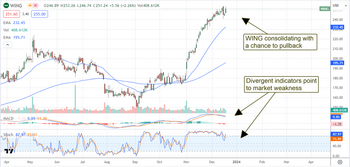 Wingstop due for a correction, but don’t fly the coop: https://www.marketbeat.com/logos/articles/med_20231219081638_chart-wing-12192023ver001.png