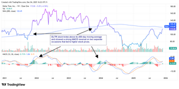 Five Below and Dollar Tree Earnings Signal a Shopper Shift: https://www.marketbeat.com/logos/articles/med_20251204173401_dltr124.png