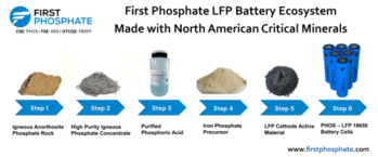 First Phosphate Welcomes the Addition of Phosphate to the Critical Minerals List of the United States: https://www.irw-press.at/prcom/images/messages/2025/81754/Phosphate_USA_english_111025_PRCOM.001.png