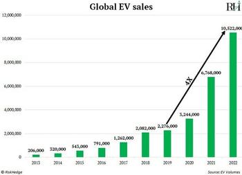 The Dirty Secret Behind The Clean-Car Revolution (And A “New” Way To Profit): https://www.valuewalk.com/wp-content/uploads/2023/05/Global-EV-Sales.jpg