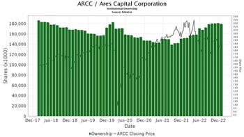 Ares Capital (ARCC) Declares $0.48 Dividend: https://www.valuewalk.com/wp-content/uploads/2023/02/Ares-Capital.jpg