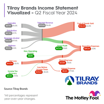 Tilray Brands Just Posted Record Revenue, but Here's Why Investors Aren't Impressed: https://g.foolcdn.com/editorial/images/761078/tlry_sankey_q22024.png