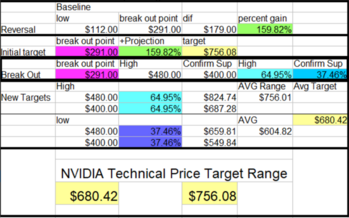 Compelling Reasons NVIDIA Will Rise Another 50%: https://www.marketbeat.com/logos/articles/med_20230824075648_copy-1-of-chart-nvda-8242023-table.png
