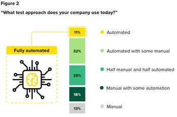 Keysight Commissioned Research Finds Automated Testing Remains a Significant Challenge for Organizations: https://mms.businesswire.com/media/20220628005850/en/1499316/5/What-test-approach-does-your-company-use-today.jpg