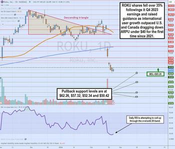 Is Roku worth a second look after the earnings panic selloff?: https://www.marketbeat.com/logos/articles/med_20240225154242_chartz-roku.jpg