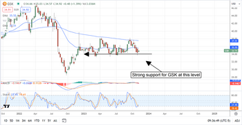 GSK is a remedy for the winter investment blahs: https://www.marketbeat.com/logos/articles/med_20231107083808_chart-gsk-1172023ver001.png