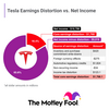 What If Tesla Saw $1.8 Billion in Profit Evaporate? Here's How It Could Happen.: https://g.foolcdn.com/editorial/images/752720/teslancchartdistortion.png