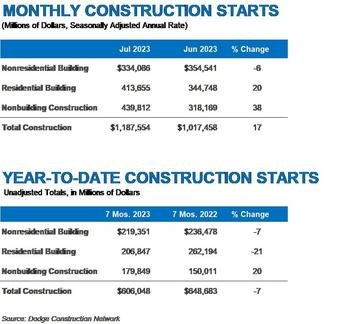 Total Construction Starts Show Double Digit Gains In July: https://www.valuewalk.com/wp-content/uploads/2023/08/July-2023-Construction-Starts-1.jpg