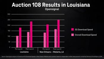 T-Mobile and Governor Jeff Landry Reveal Massive $290 Million 5G Network Upgrade in Louisiana: https://mms.businesswire.com/media/20240417559225/en/2102022/5/nr-Download-Speed-Opensignal-4-15-24-2.jpg