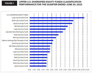 Equity Funds Post Their Third Straight Quarter Of Plus-Side Returns For Q2 2023: https://www.valuewalk.com/wp-content/uploads/2023/07/Equity-Funds-1.jpg