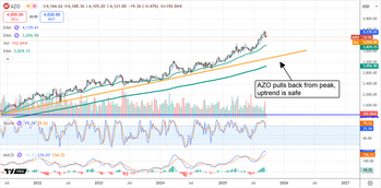 AutoZone Pulls Into a Buy-the-Dip Opportunity: https://www.marketbeat.com/logos/articles/med_20250923072015_chart-azo-9232025.png