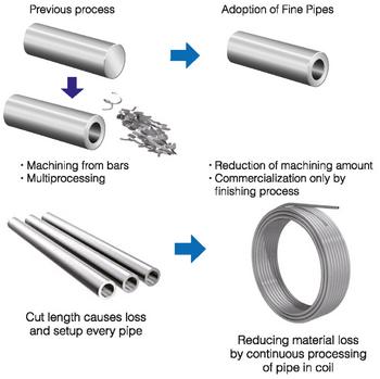 NIPPON KINZOKU’s Welded and Drawn Pipe "Fine Pipe" Surpasses Seamless Pipes: https://mms.businesswire.com/media/20240109879243/en/1979650/5/Fig.jpg