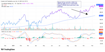 CRWD Stock Hits Key Inflection Point Ahead of Earnings: https://www.marketbeat.com/logos/articles/med_20251112154150_crwd11121.png
