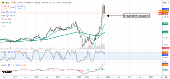 Nebius Partners With Meta—AI Growth Could Send Stock to New Highs: https://www.marketbeat.com/logos/articles/med_20251111075301_chart-nbis-11112-25.png