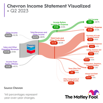 An Inside Look at What Caused Chevron's Profits to Plunge by Nearly $6 Billion: https://g.foolcdn.com/editorial/images/742407/cvx_sankey_q22023.png