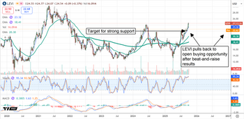 Levi Strauss Stock Set to Reach New Highs in 2026: https://www.marketbeat.com/logos/articles/med_20251010074928_chart-levi-10102025.png