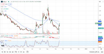 Nikola's Stock Could Double in Price Within Weeks: https://www.marketbeat.com/logos/articles/med_20230918143937_chart-nkla-9182023.png