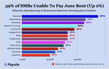 55% of SMBs Hit by Rent Spikes; 39% Unable to Pay: https://www.valuewalk.com/wp-content/uploads/2023/06/Rent-Delinquency.jpg