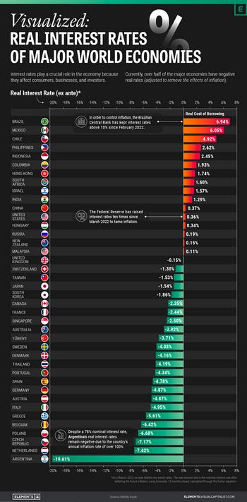 Real Interest Rates By Country Visualized: https://www.valuewalk.com/wp-content/uploads/2023/05/Real-Interest-Rates-Infographic.jpg