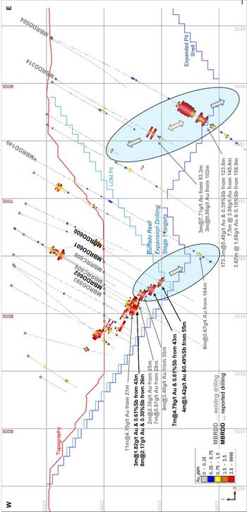 Monument gibt erste Ergebnisse aus 16 Bohrlöchern des Erweiterungsbohrprogramms der Selinsing-Mine bekannt: https://ml.globenewswire.com/Resource/Download/b6f71d50-6a1c-405c-8128-4c5a7ab03383/image6.jpg
