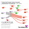 After a Record Quarter and Year, Is Carnival a Buy?: https://g.foolcdn.com/editorial/images/759171/ccl_sankey_q42023.png