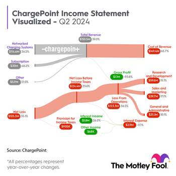 Has Patience Run Out for ChargePoint Stock?: https://g.foolcdn.com/editorial/images/746957/chpt_sankey_q22024_720.png