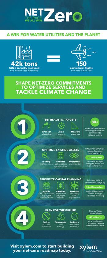 Water Utilities Set the Pace in Race to Reduce Carbon Emissions: https://mms.businesswire.com/media/20221011005083/en/1595933/5/8._XYLEM_Net_Zero_Infographic_FIN.jpg