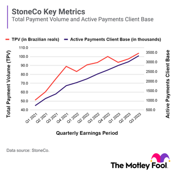 5 Things You Need to Know if You Buy StoneCo Today: https://g.foolcdn.com/editorial/images/755284/stne-tpv-and-client-base-11-15-23.png