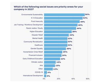 New CSR And ESG Survey Shows Profession Under Intense Pressure to Perform with Fewer Resources: https://www.valuewalk.com/wp-content/uploads/2023/07/CSR-And-ESG-Survey-3.jpg
