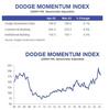 Dodge Momentum Index Declines In April: https://www.valuewalk.com/wp-content/uploads/2023/05/Dodge-Momentum-Index.jpg
