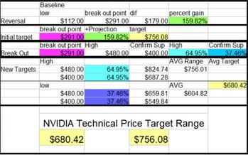 Compelling Reasons NVIDIA Will Rise Another 50%: https://www.valuewalk.com/wp-content/uploads/2023/08/NVDA-1.jpg