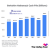Warren Buffett Is Sitting on a Record $167.6 Billion Cash Pile. Here are 10 Stocks Berkshire Hathaway Could Buy Outright.: https://g.foolcdn.com/editorial/images/766802/berkshirehathawaycashbalance2017to2023.png