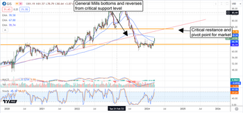 General Mills Stock Price Reversal Gains Momentum on Good News: https://www.marketbeat.com/logos/articles/med_20240320075410_chart-gis-3202024ver001.png