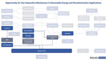 Decarbonization Initiatives Provide New Market Opportunities For Gas Separation Membranes: https://www.valuewalk.com/wp-content/uploads/2023/06/Decarbonization.jpg