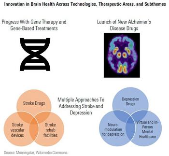 Morningstar Global Brain Health Innovation Index: Neurology Will Likely Be The Focus Of Next Wave Of Pharmaceutical Innovation: https://www.valuewalk.com/wp-content/uploads/2023/06/Brain-Health-1.jpg