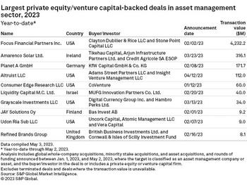 S&P Analysis: Private Equity Investments In Global Asset Management Surge In Q1: https://www.valuewalk.com/wp-content/uploads/2023/05/Private-Equity-Investments-3.jpg