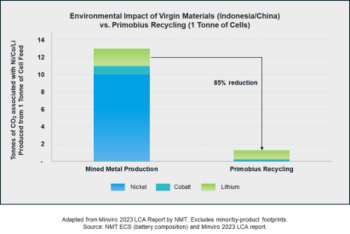 Recyclingverfahren von Primobius erreicht 85%ige Reduktion der Kohlenstoffemissionen: https://www.irw-press.at/prcom/images/messages/2023/73064/20231219LCAforLiBRecycling_ASX_DEPRcom.001.png